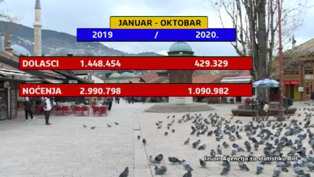 U prvih 10 mjeseci 70 posto manje turista, pomoć nadležnih neophodna