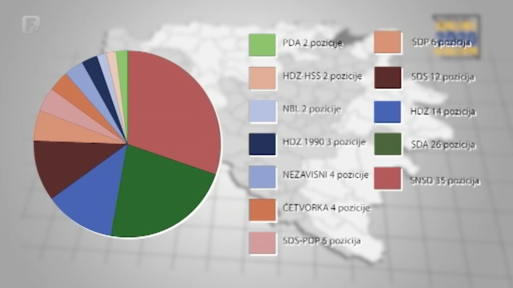 Najviše načelničkih/gradonačelničkih pozicija osvojili SNSD, SDA i HDZ BiH