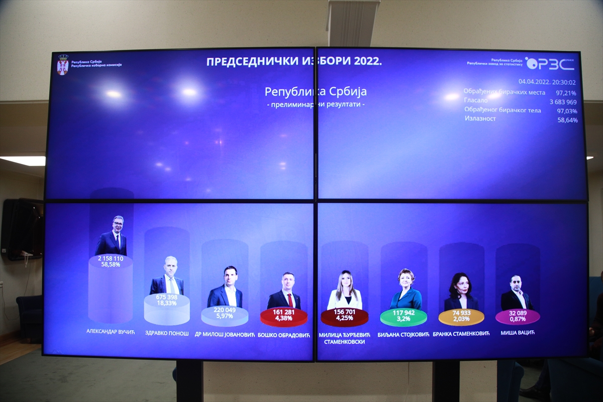 Vučiću 58,59 odsto, a njegovoj stranci 42,97 odsto glasova na izborima