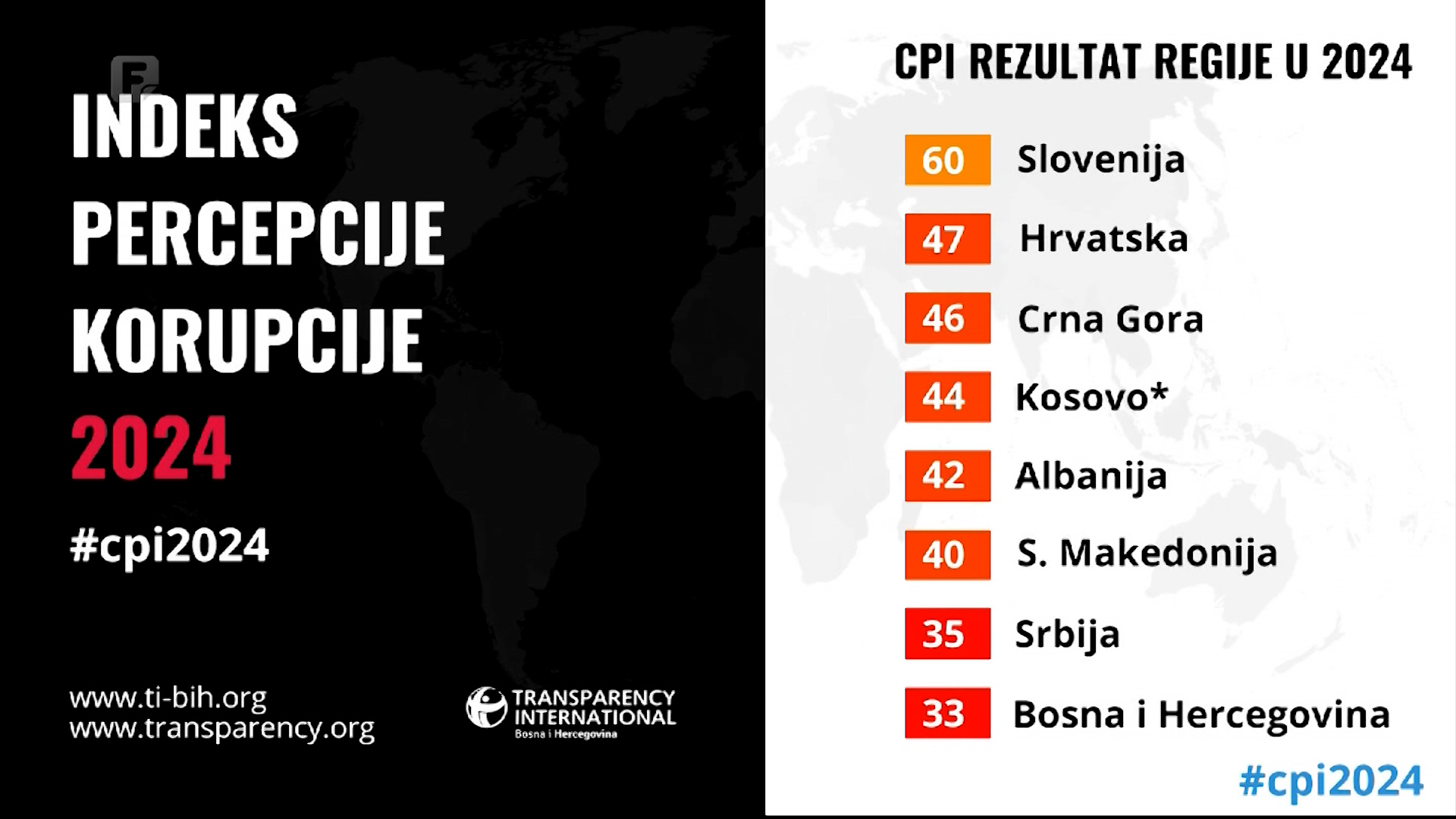 Indeks percepcije korupcije: BiH u rangu diktatura u kojima se vlast nikad nije mijenjala