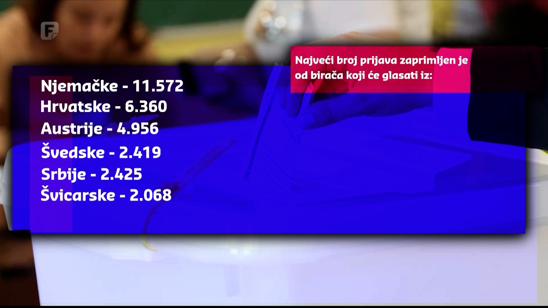 Samo 60.037 prijava za glasanje iz inostranstva: Složena procedura ili zaštita od zloupotreba?