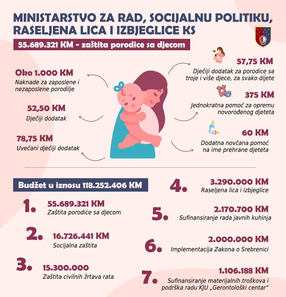 Kanton Sarajevo: Počinje isplata mjesečnih naknada za porodilje