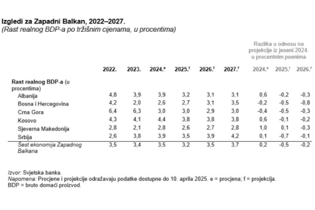 Svjetska banka: Ekonomski rast BiH dostigao 2,6 posto, u ovoj i idućoj godini očekuje se dodatni rast