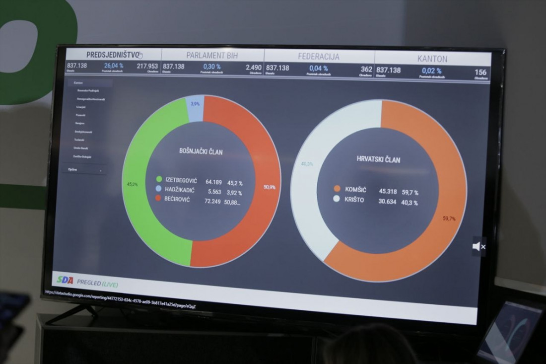 Bećirović vodi ispred Izetbegovića nakon 26,04 posto prebrojanih glasova