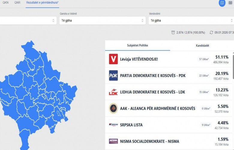 Završeno brojanje glasova na Kosovu: Pokret Samoopredjeljenje osvojio 57 mjesta u Skupšini