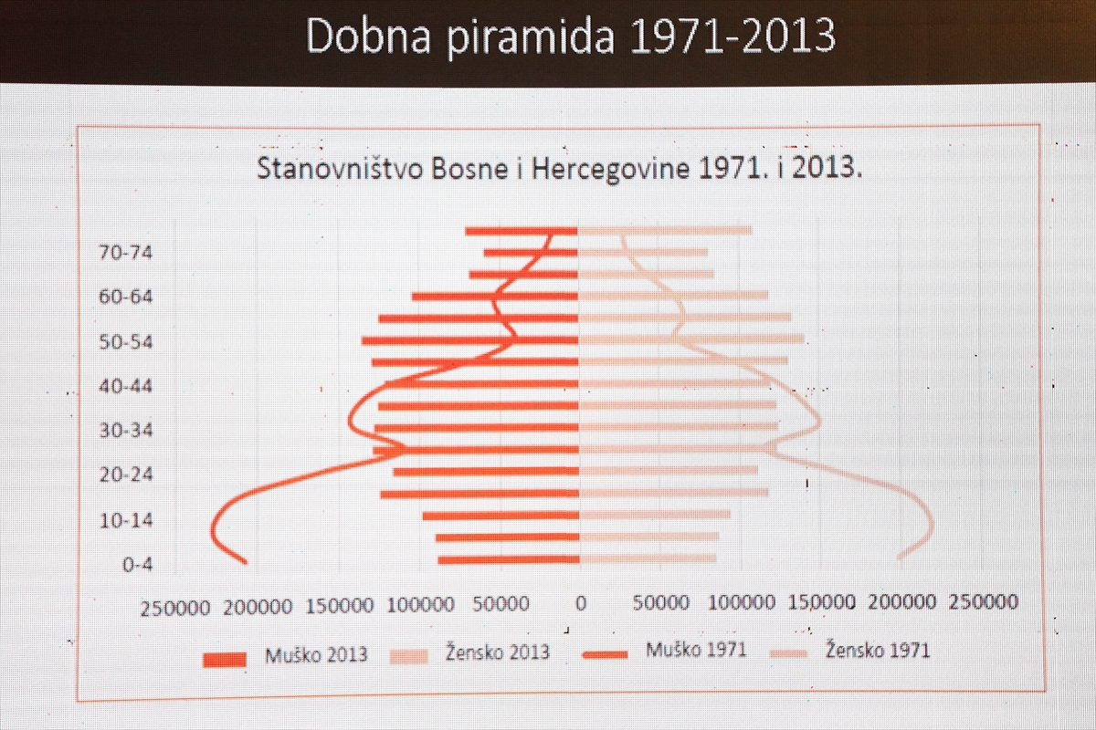 Analiza stanja stanovništva: BiH bi za 50 godina mogla izgubiti više od polovice populacije