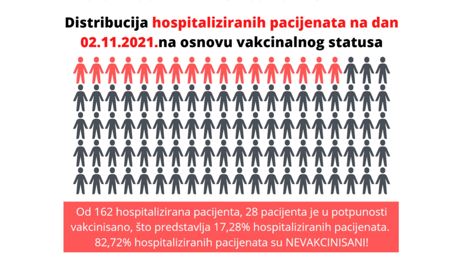 Zavod za javno zdravstvo KS: Nevakcinisano skoro 83 posto hospitalizovanih