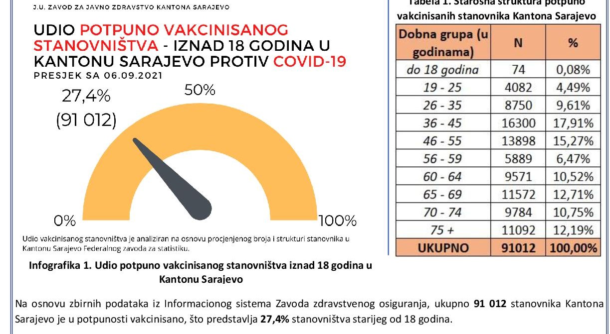 U narednih mjesec dana procenat potpuno vakcinisanih u KS će biti preko 42 posto
