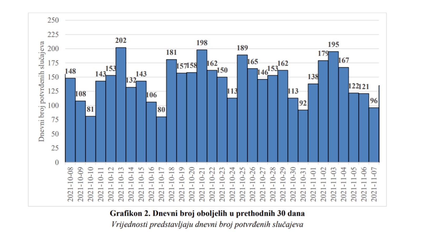 U KS 96 novozaraženih, dvije osobe preminule
