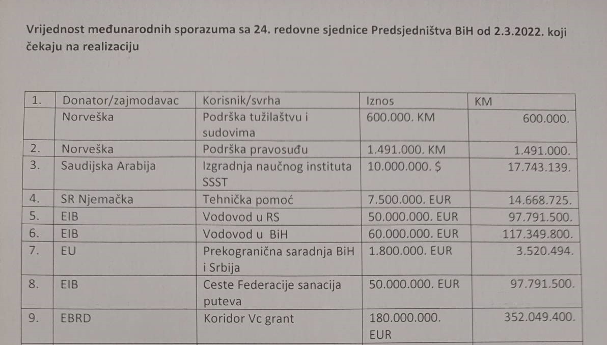 Analiza Komšićevog kabineta: Zbog Dodikovog nerada na čekanju sporazumi vrijedni 1,2 milijarde KM