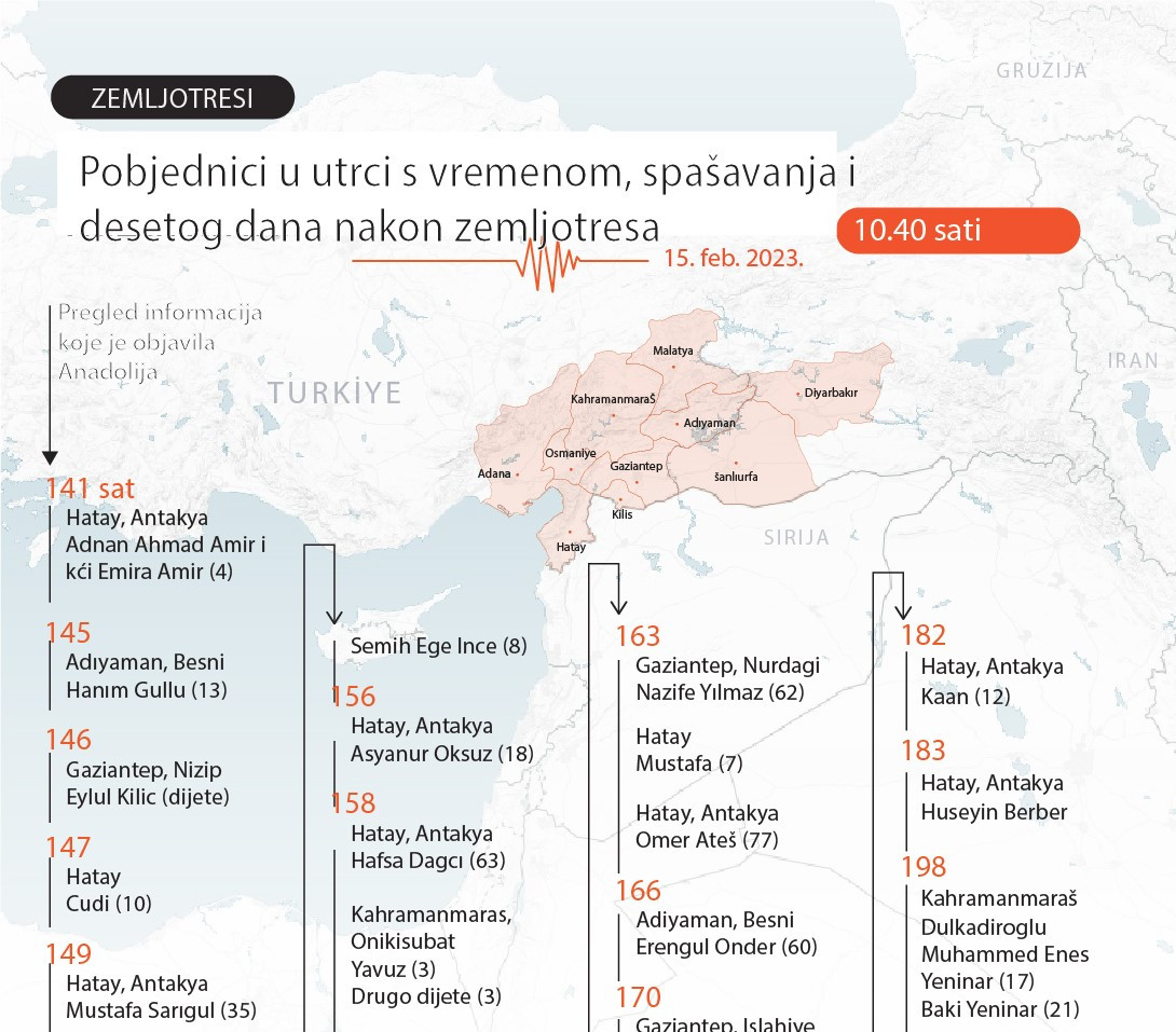 Utrka s vremenom nakon potresa: Spašavanja nakon više od 200 sati