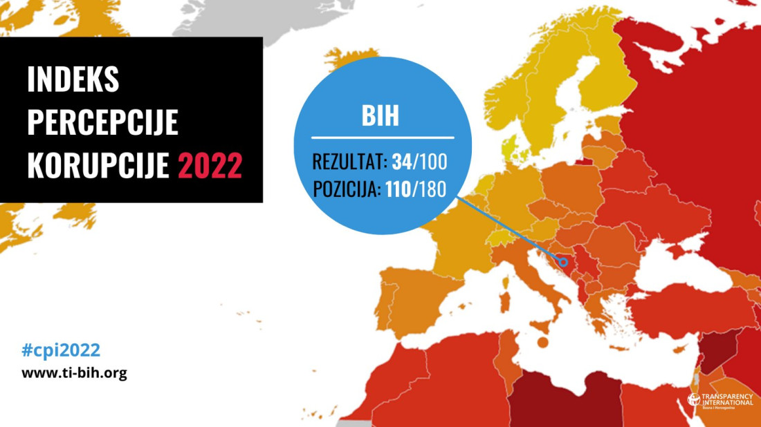 BiH treća najgora u Evropi po pitanju korupcije, primjer najvećeg pada