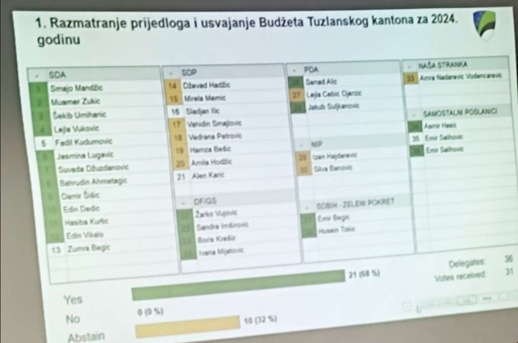 Skupština TK usvojila budžet za 2024. godinu