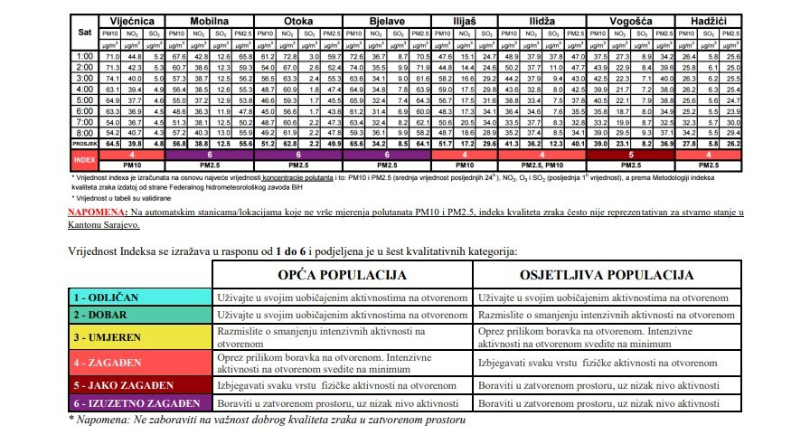 Zrak u više bh. gradova jutros izrazito nezdrav: Građanima preporučeno da što manje borave na otvorenom
