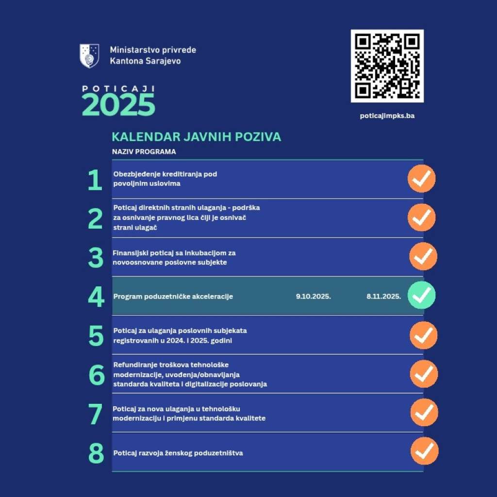 Rekordan broj prijava na programe Ministarstva privrede KS, izdvojeno 4,83 miliona KM