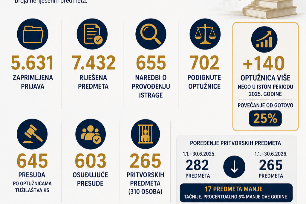 Tužilaštvo KS: 140 optužnica više od 1. januara do 30. juna 2026., nego 2025. godine