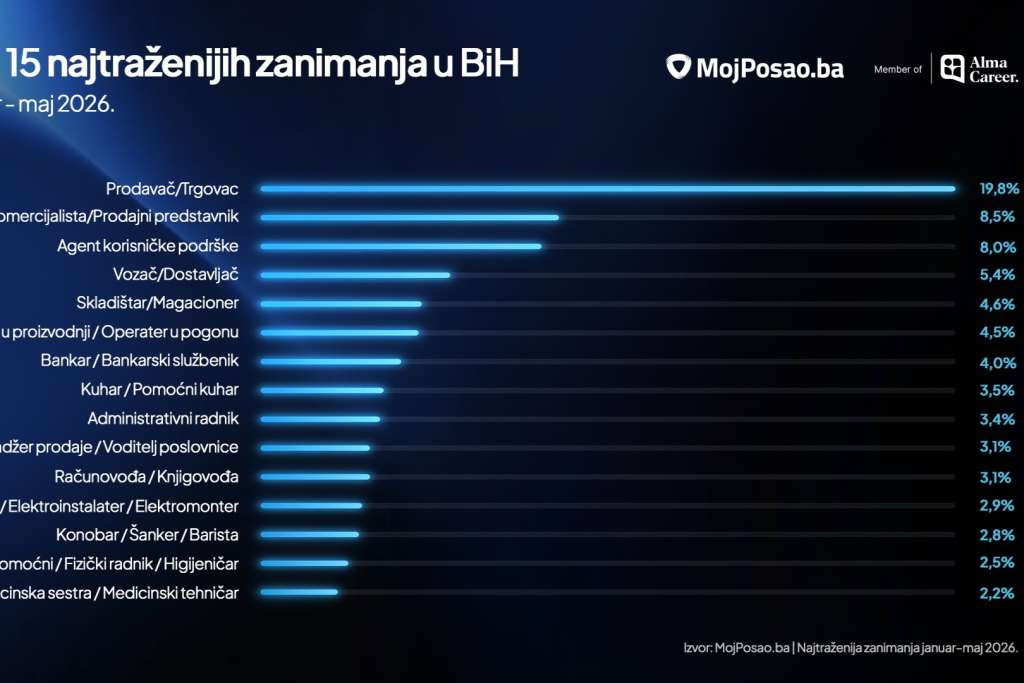 Broj oglasa za posao u BiH manji za 16 posto, ubjedljivo najtraženiji prodavači