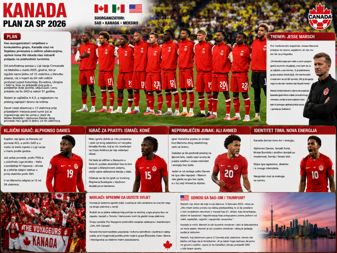 Uoči SP-a predstavljamo: Kanada - vjera u čudo, nova energija domaćina i briga zvana Alphonso Davies