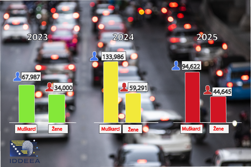 IDDEEA - U periodu 2023–2025 više vozačkih dozvola izdato muškarcima
