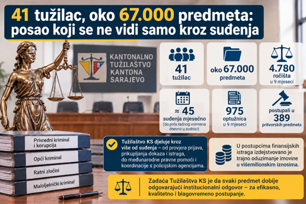 Tužilaštvo KS trenutno ima 41 tužioca, oko 67.000 predmeta u evidenciji