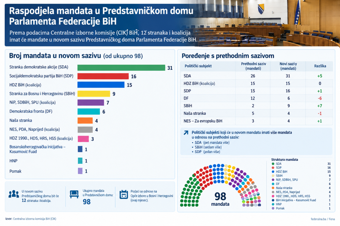 CIK BiH: U novom sazivu Predstavničkog doma FBiH 12 stranaka i koalicija
