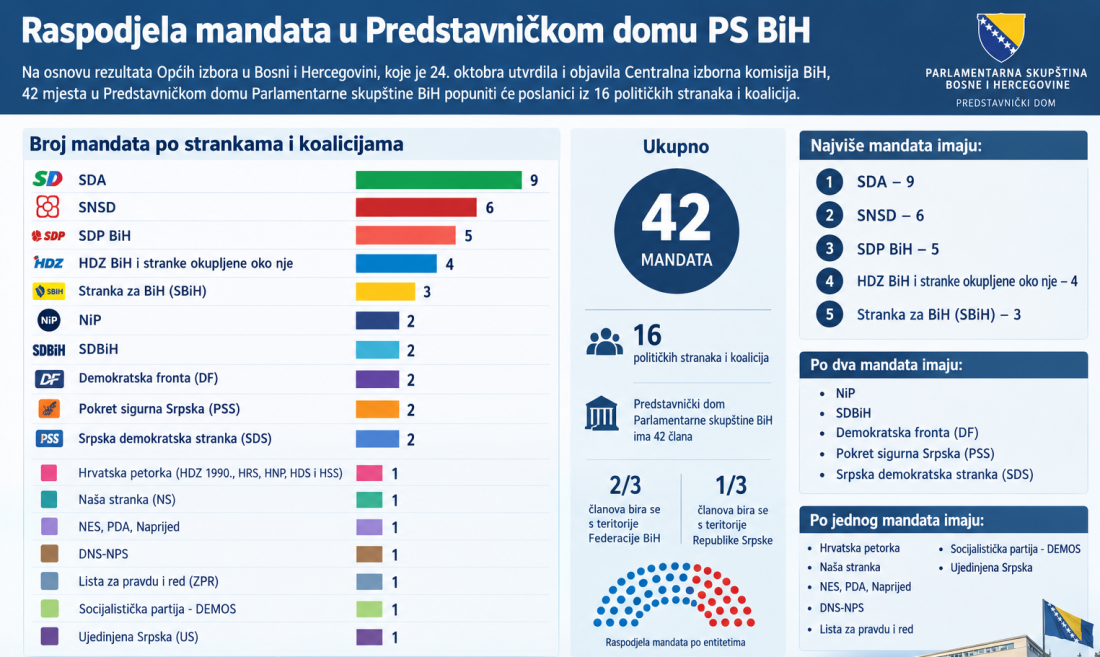 CIK BiH: Predstavnički dom PSBiH će činiti 16 stranaka i koalicija