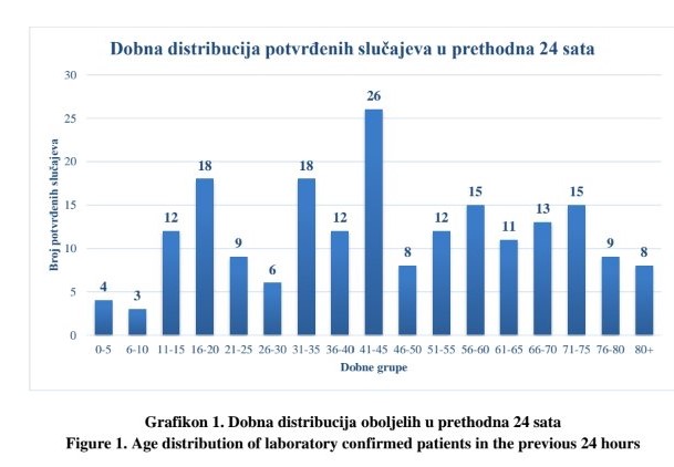 U Kantonu Sarajevo 199 novozaraženih, jedna osoba preminula