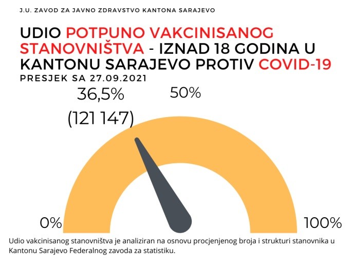 U Kantonu Sarajevo potpuno vakcinisano 36,5 posto stanovnika starijih od 18 godina