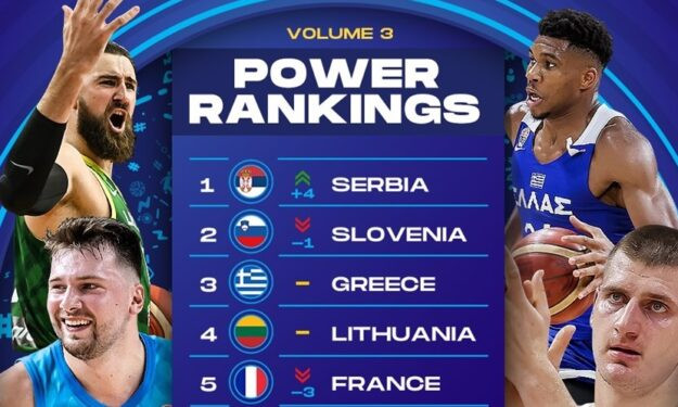 Muška košarkaška selekcija Bosne i Hercegovine na 13. mjestu 'Power Rankingsa'