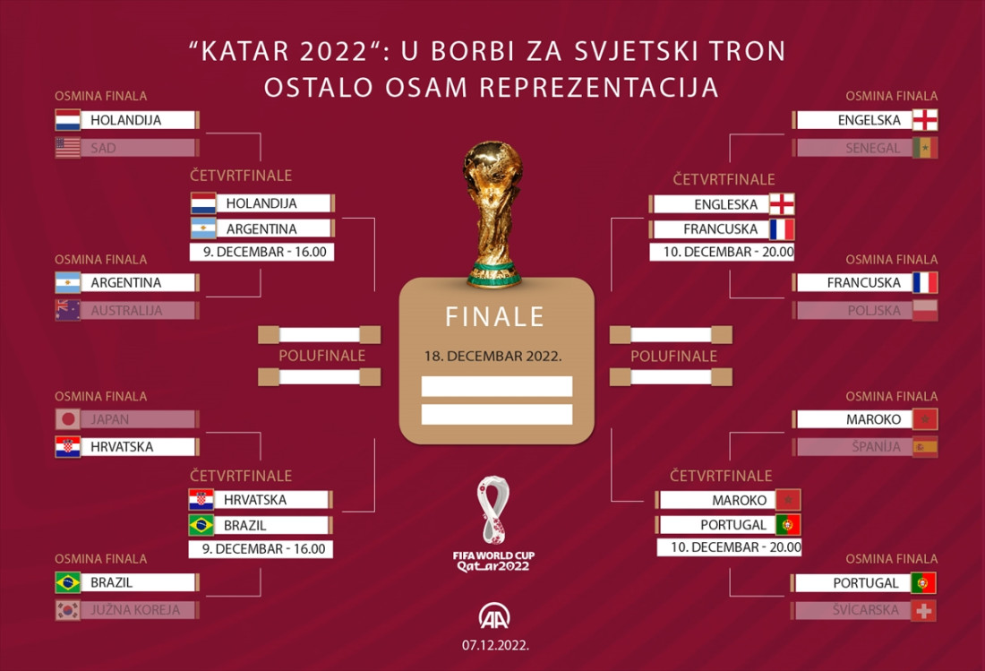“Katar 2022“: U borbi za svjetski tron ostalo osam reprezentacija