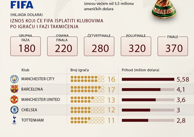 Naknada FIFA-e klubovima: Najveći dio pripao Manchester Cityju
