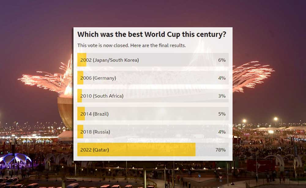 Prema anketi BBC Sporta - Svjetsko prvenstvo u Kataru najbolje u 21. stoljeću