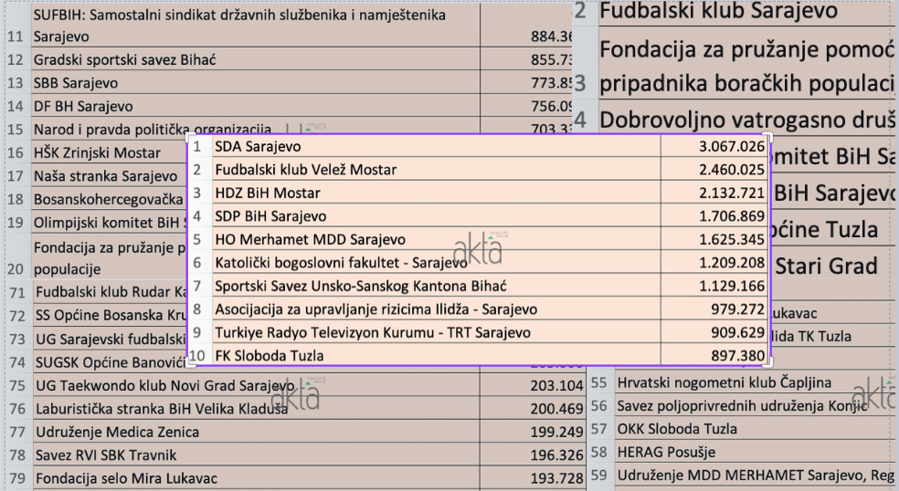 Analiza podigla prašinu: Za TRT skoro milion, SDA preko tri miliona KM
