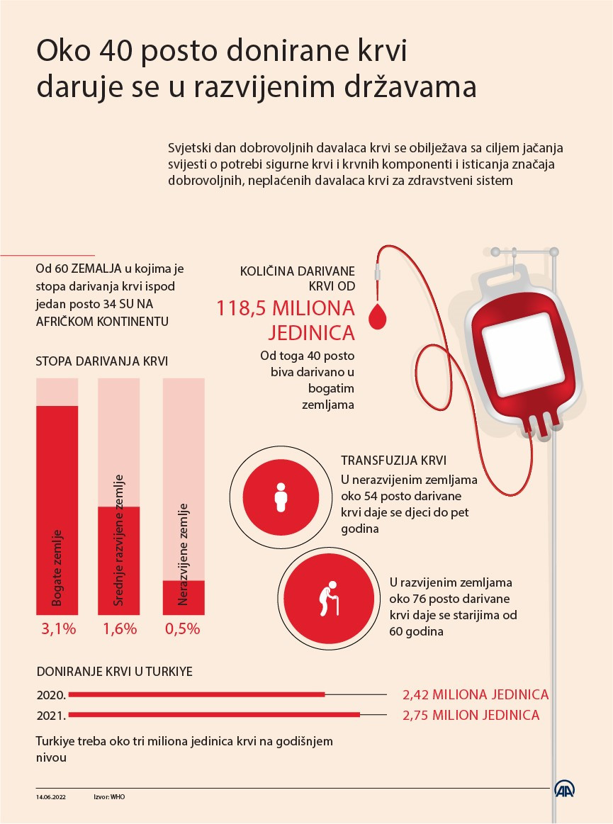 Oko 40 posto donirane krvi daruje se u razvijenim državama