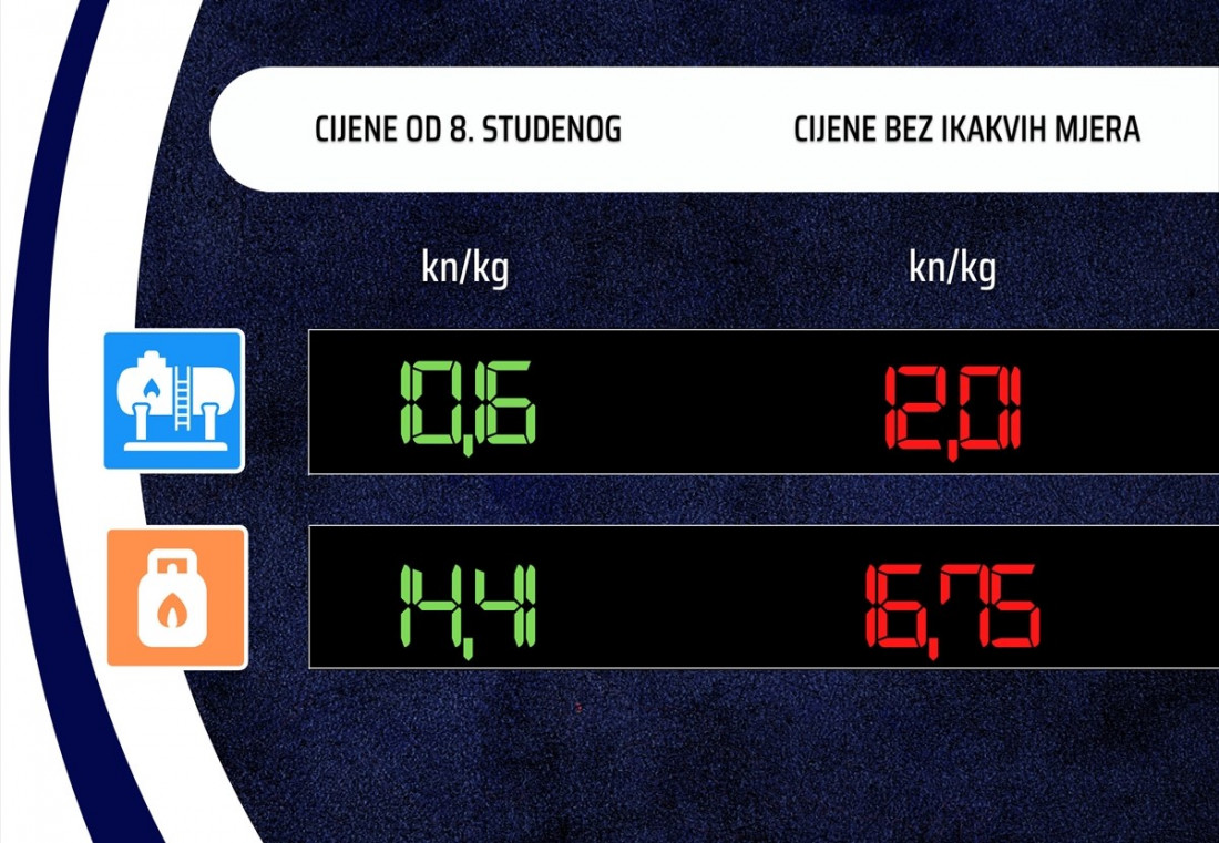 Vlada RH utvrdila nove najviše cijene goriva