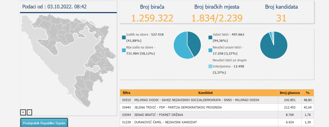 Dodik vodi u utrci za predsjednika Republike Srpske