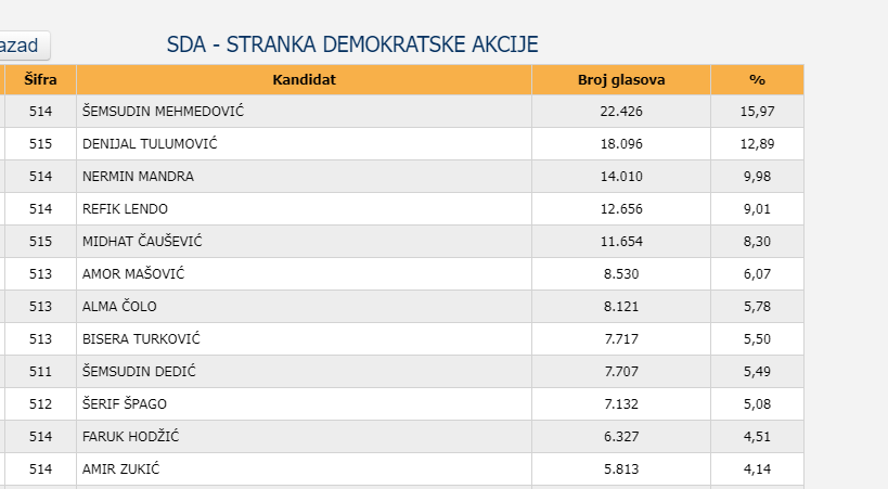 mehmedović, filipović i imamović dobili najviše pojedinačnih glasova iz fbih