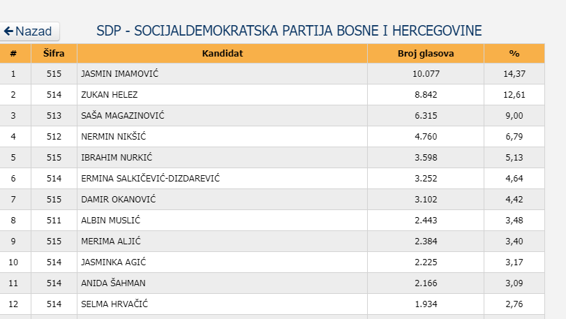 mehmedović, filipović i imamović dobili najviše pojedinačnih glasova iz fbih