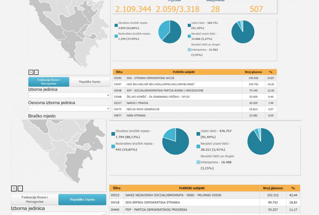 SNSD, SDA i HDZ BiH vode u osvojenim glasovima za Parlamentarnu skupštinu