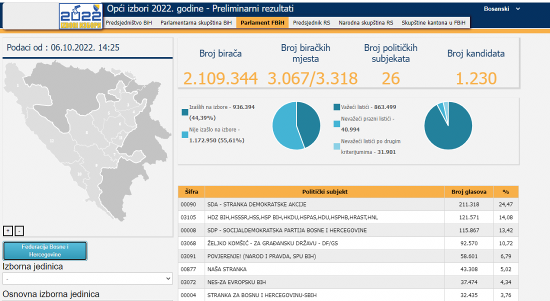 CIK BiH: SDA osvojila 24,47 posto glasova za Federalni parlament