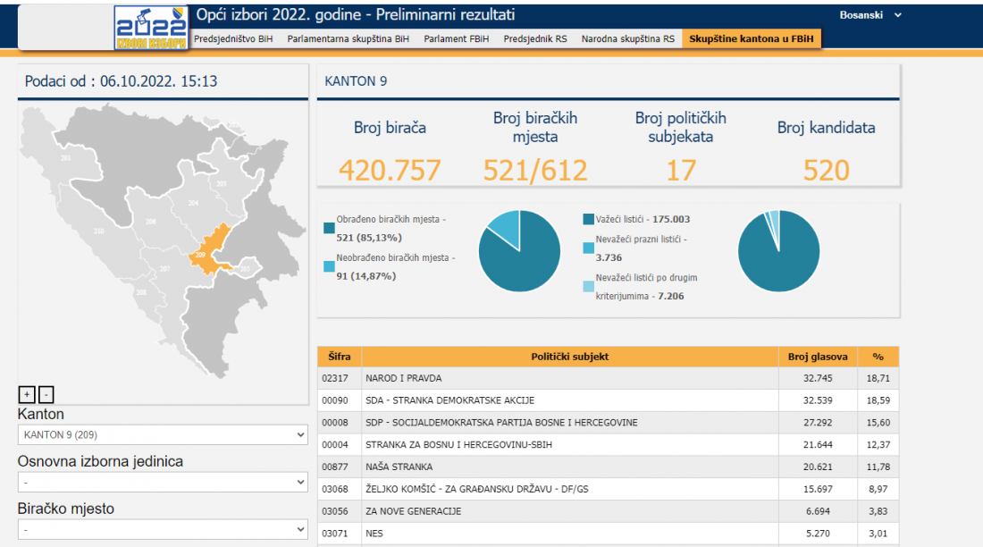 NiP prvi po broju glasova u Kantonu Sarajevo