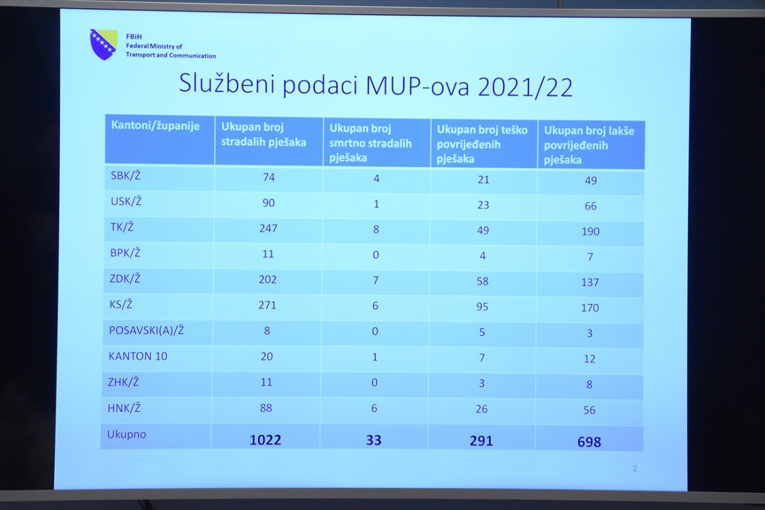 U FBiH za godinu i po u saobraćaju stradala 1.022 pješaka