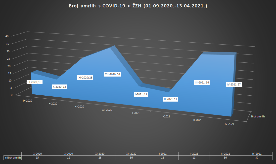 Porast zaraženih i preminulih u ZHK, produžene mjere ograničenja kretanja