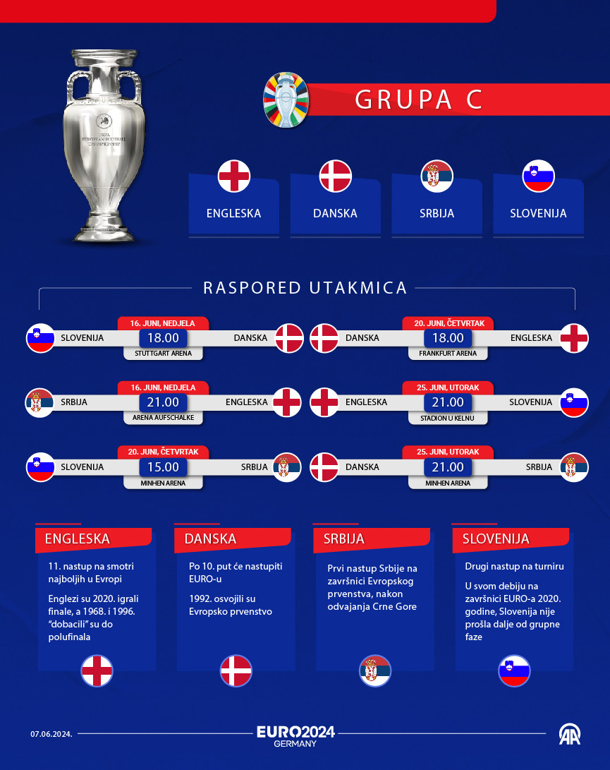 EURO 2024: Engleska favorit grupe "C"