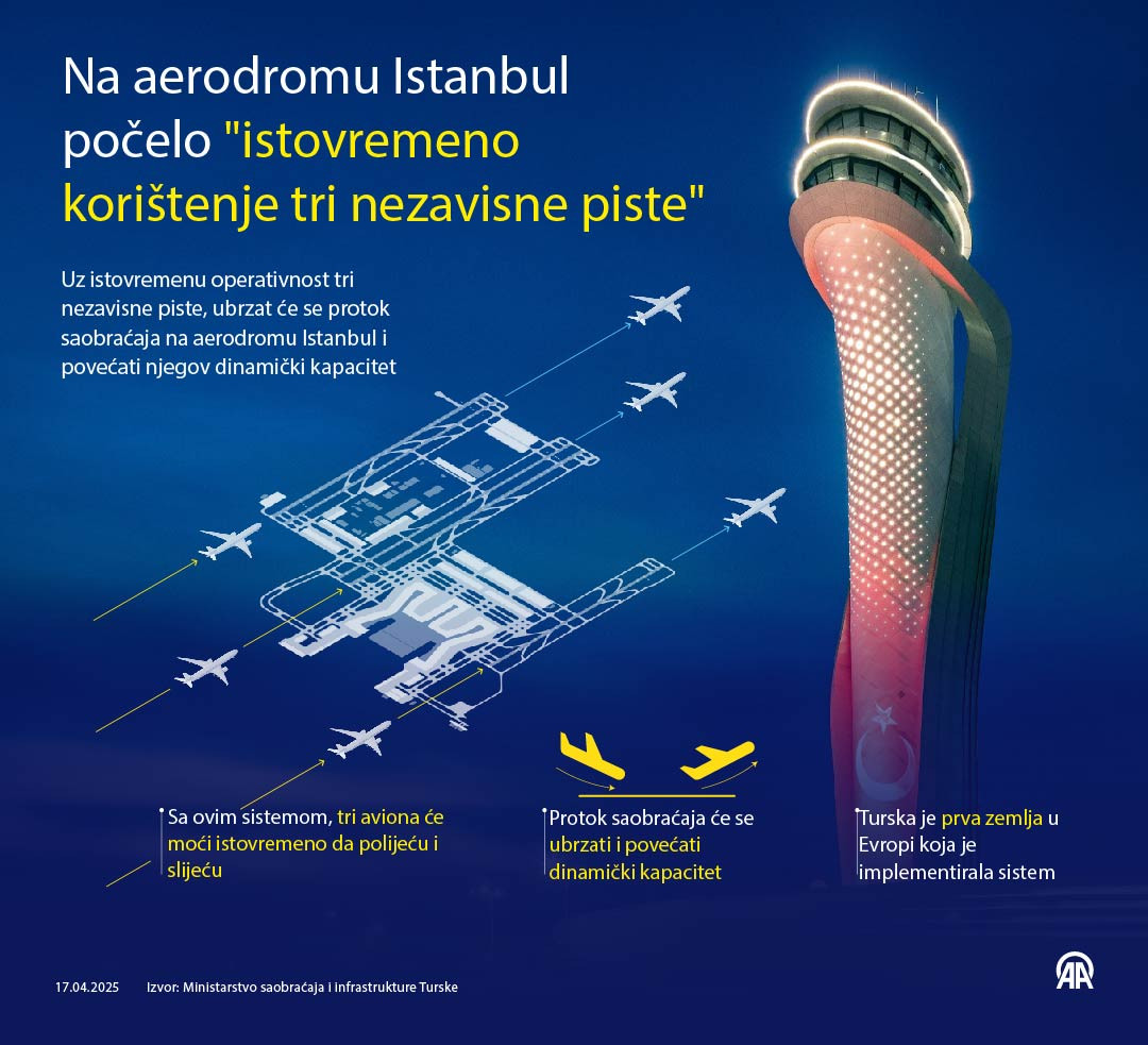 Prvi u Evropi: Istanbulski aerodrom počeo istovremeno koristiti tri nezavisne piste