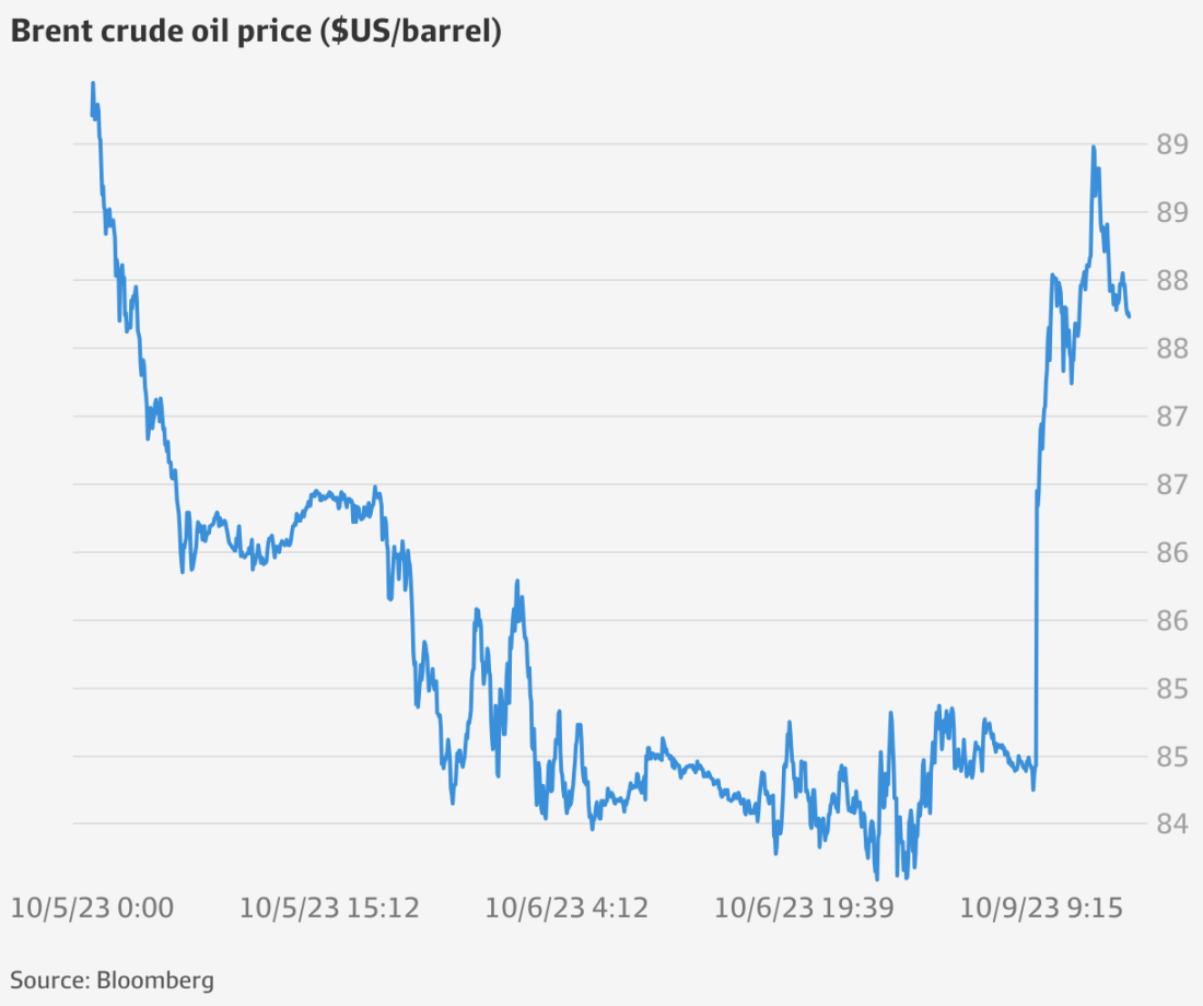 Cijene nafte skočile zbog ofanzive Hamasa na Izrael
