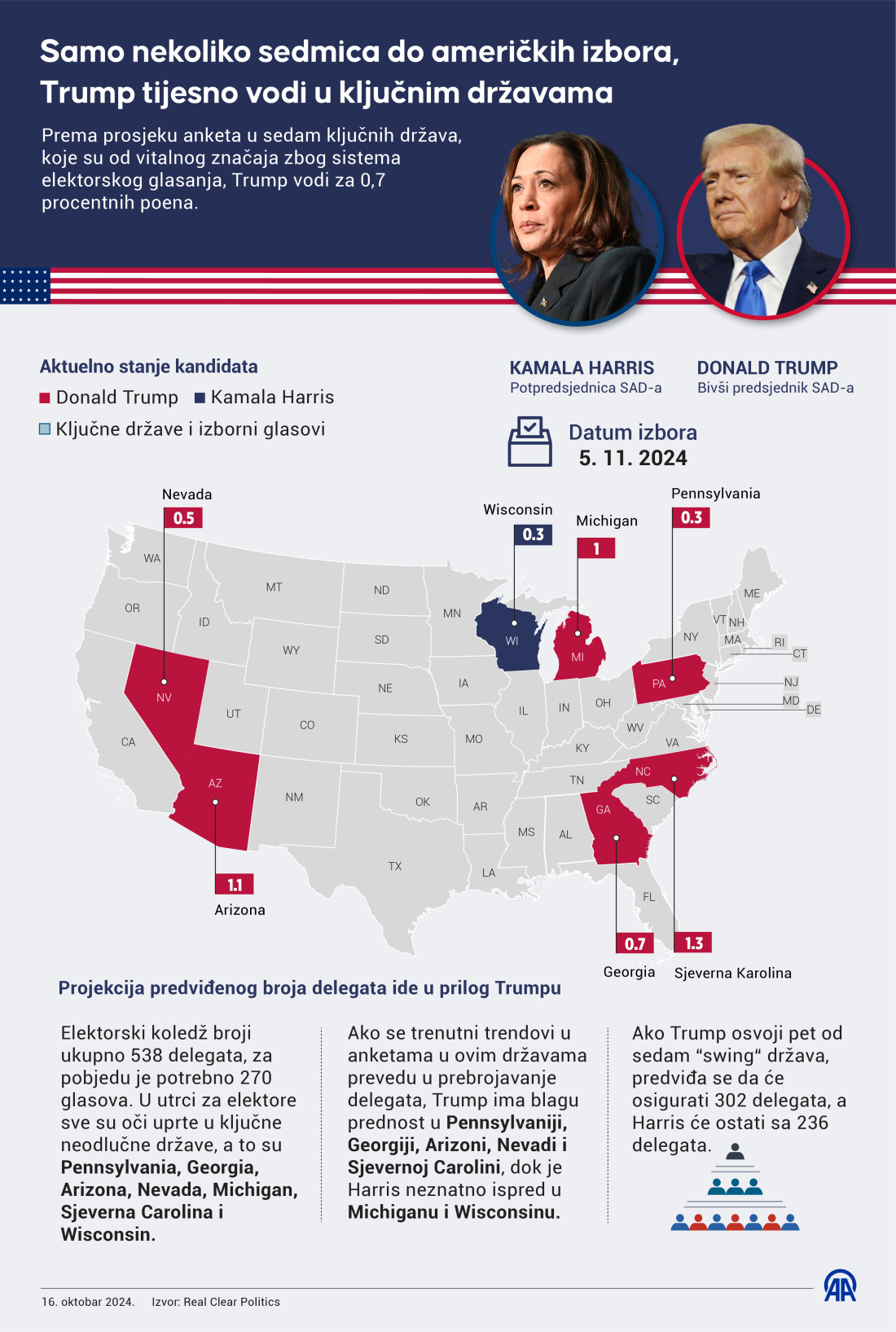 Harris u vodstvu na nacionalnom nivou, Trump u prednosti u 'swing' državama