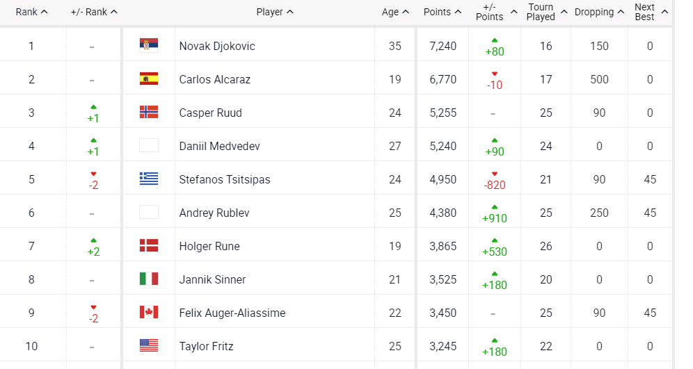 Đoković započeo 383. nedjelju na vrhu ATP liste