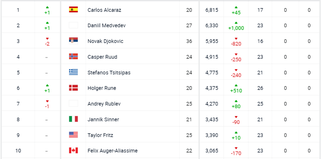 Đoković pao na treće mjesto na ATP listi, Alcaraz prvi