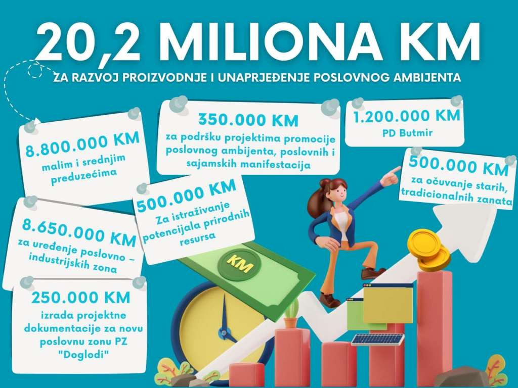 Rekordan iznos Ministarstva privrede KS u Budžetu za 2023. godinu